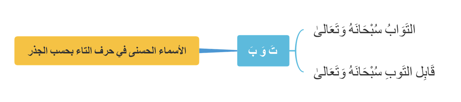 الأسماء الحسنى في حرف التاء بحسب الجذر