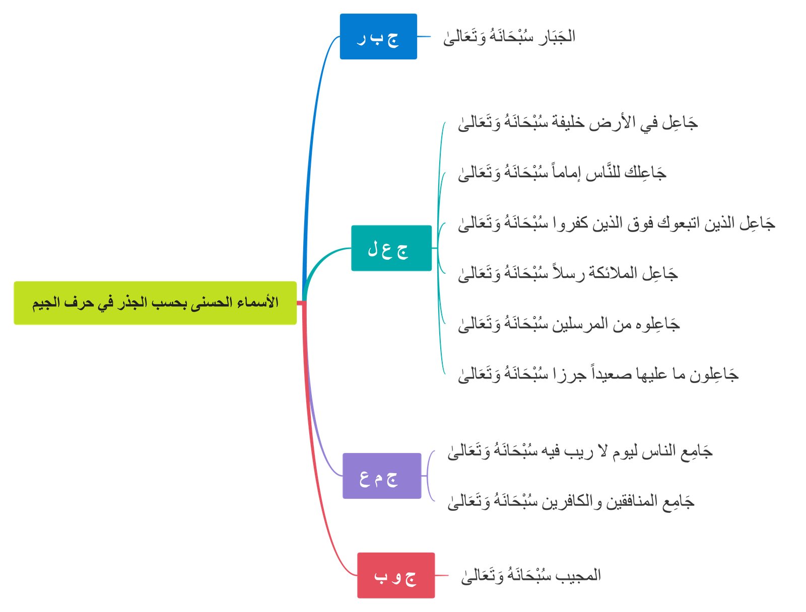 الأسماء الحسنى في حرف الجيم بحسب الجذر