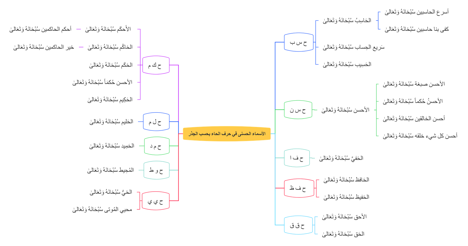الأسماء الحسنى بحسب الجذر بحرف الحاء 