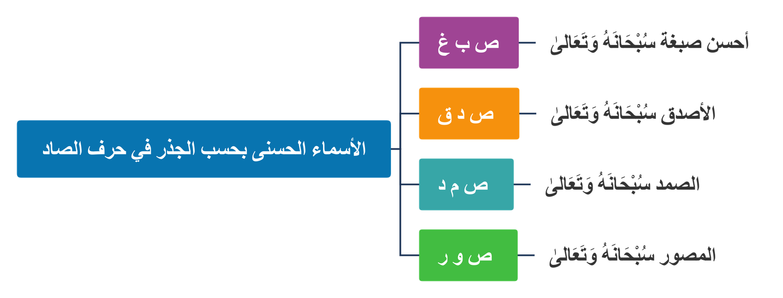 الأسماء الحسنى بحسب الجذر في حرف الصاد