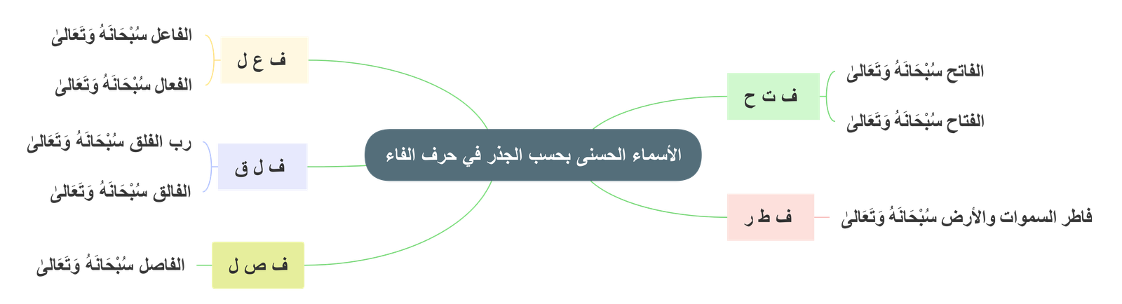 الأسماء الحسنى بحسب الجذر في حرف