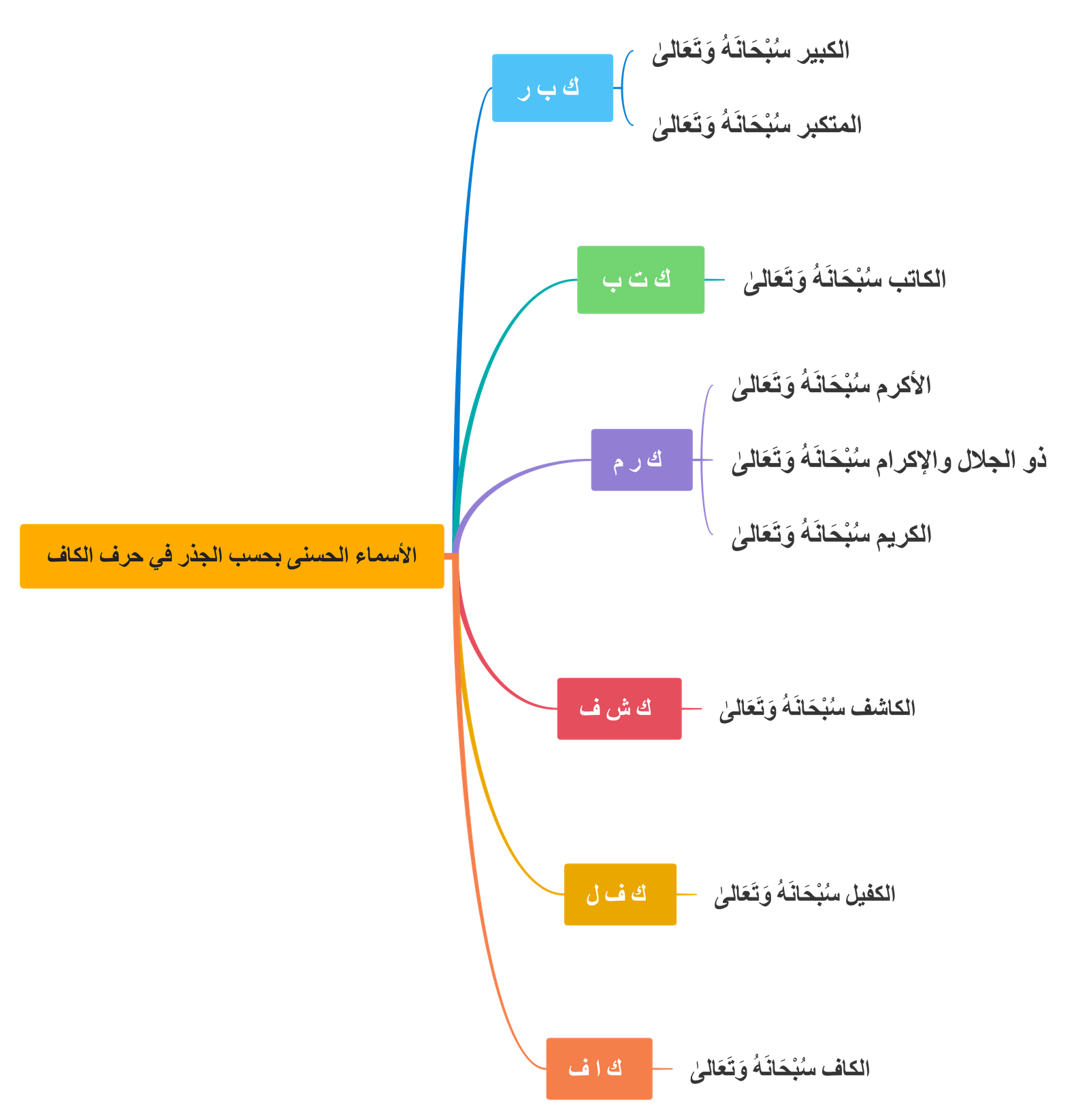 الأسماء الحسنى بحسب الجذر في حرف الكاف