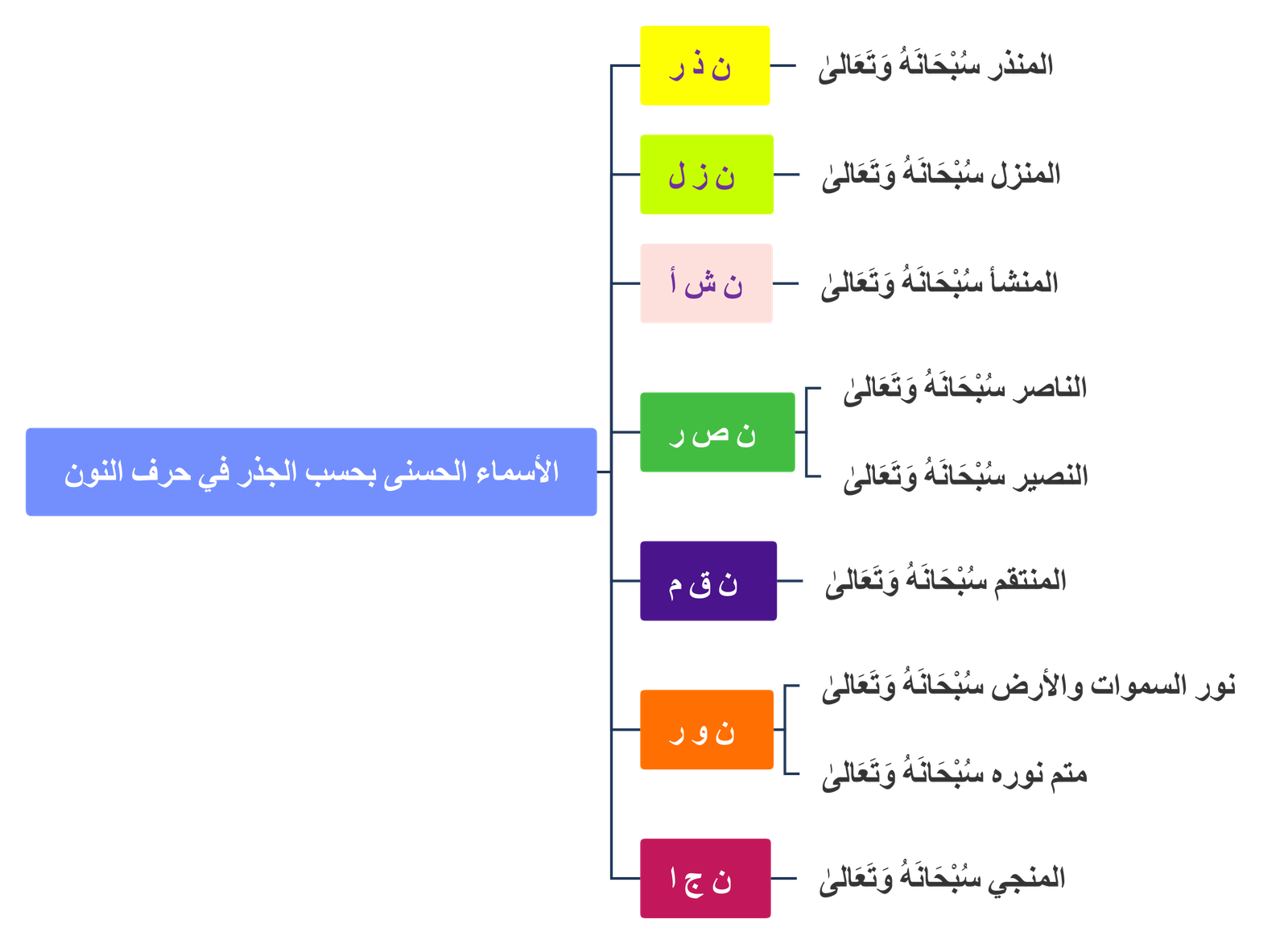 الأسماء الحسنى بحسب الجذر في حرف النون