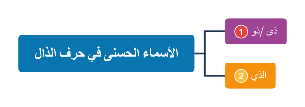 خريطة ذهنية للأسماء الحسنى في حرف الذال بحسب الجذر