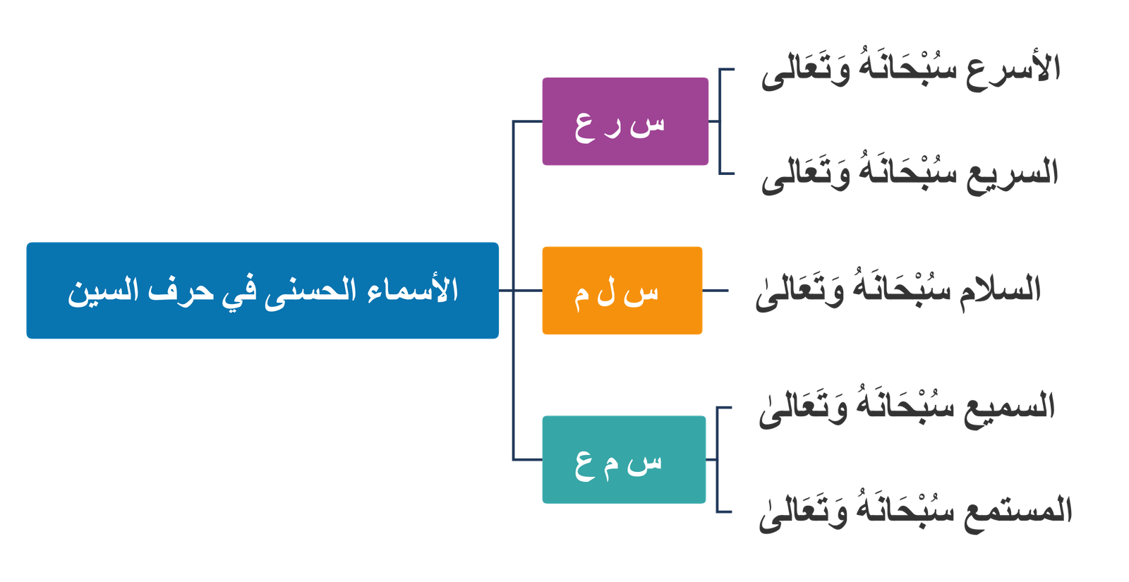 خريطة ذهنية للأسماء الحسنى في حرف السين بحسب الجذر