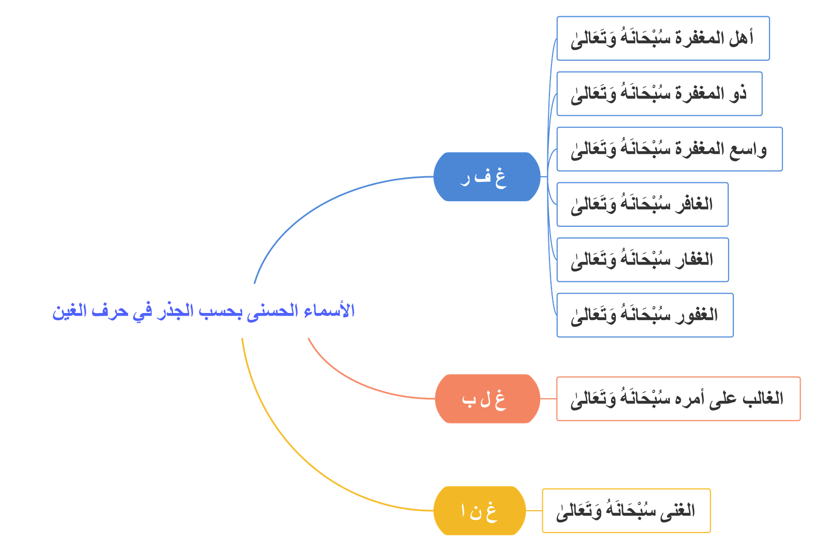 للأسماء الحسنى في حرف الغين بحسب الجذر